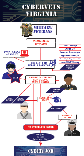 Cyber Veterans Virginia Pathways